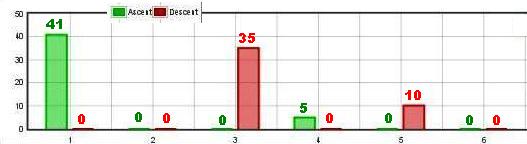 Výstupy_ascent a zostupy_descent
